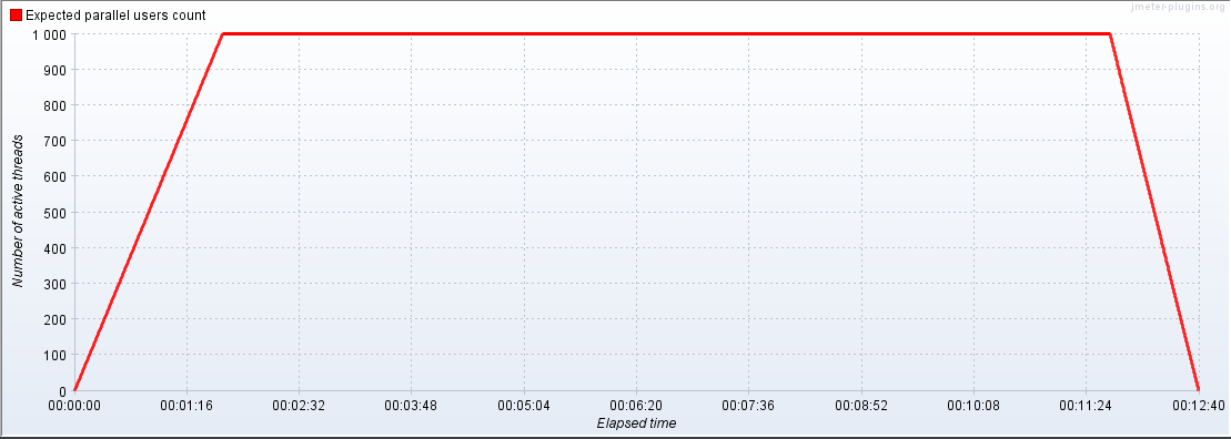 Ramp-Up и Ramp-Down в JMeter